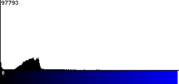 Blue Histogram