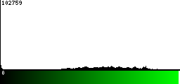 Green Histogram