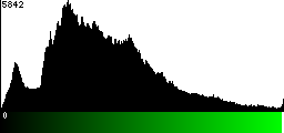 Green Histogram