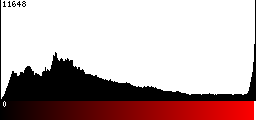 Red Histogram
