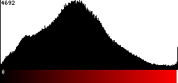 Red Histogram