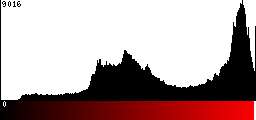 Red Histogram
