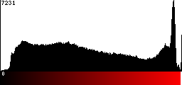 Red Histogram