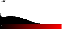 Red Histogram