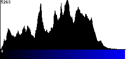 Blue Histogram