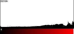 Red Histogram