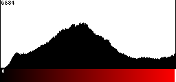 Red Histogram