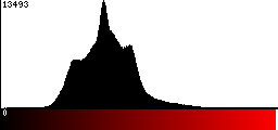 Red Histogram