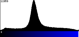 Blue Histogram