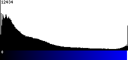 Blue Histogram