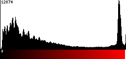 Red Histogram
