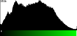 Green Histogram