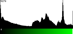 Green Histogram
