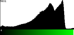 Green Histogram