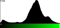 Green Histogram