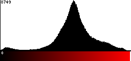 Red Histogram