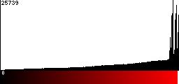 Red Histogram