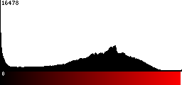 Red Histogram