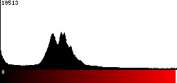 Red Histogram