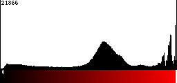 Red Histogram