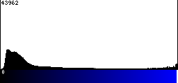 Blue Histogram