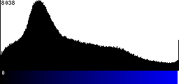 Blue Histogram