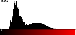 Red Histogram