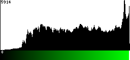 Green Histogram