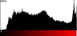 Red Histogram