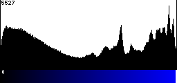 Blue Histogram