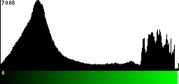 Green Histogram