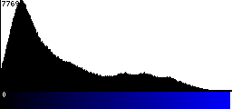 Blue Histogram