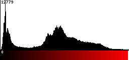 Red Histogram