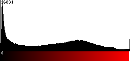 Red Histogram