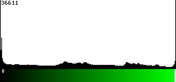 Green Histogram