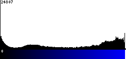 Blue Histogram