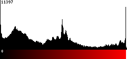 Red Histogram