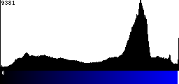 Blue Histogram