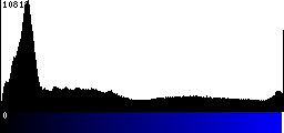 Blue Histogram