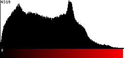 Red Histogram