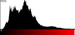 Red Histogram