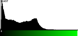 Green Histogram