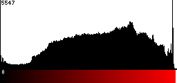 Red Histogram
