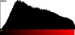 Red Histogram