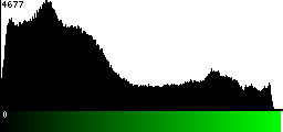 Green Histogram