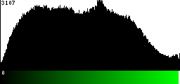 Green Histogram
