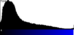 Blue Histogram