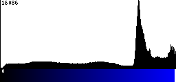 Blue Histogram