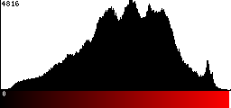 Red Histogram