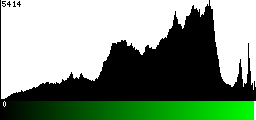 Green Histogram